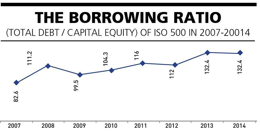 Debt burden on Turkey’s industry becoming heavier