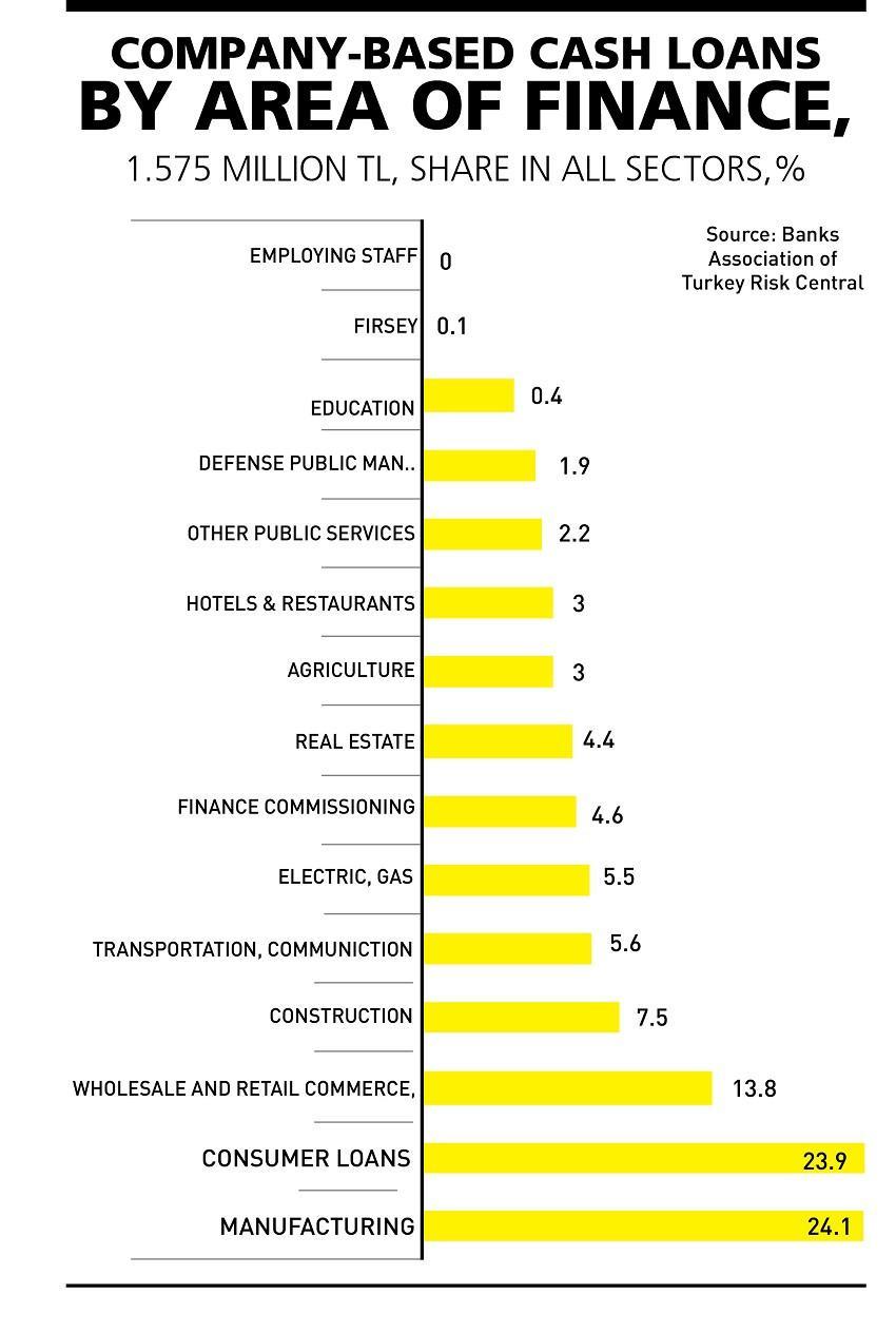 Debt burden on Turkey’s industry becoming heavier