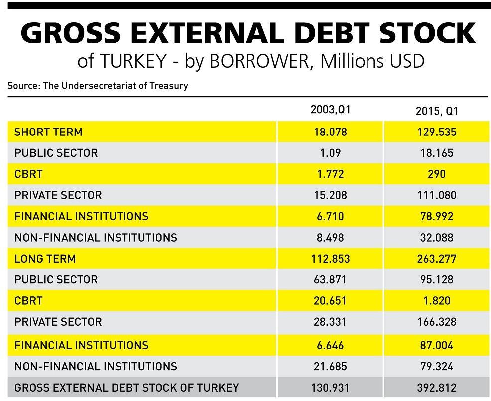 Debt burden on Turkey’s industry becoming heavier
