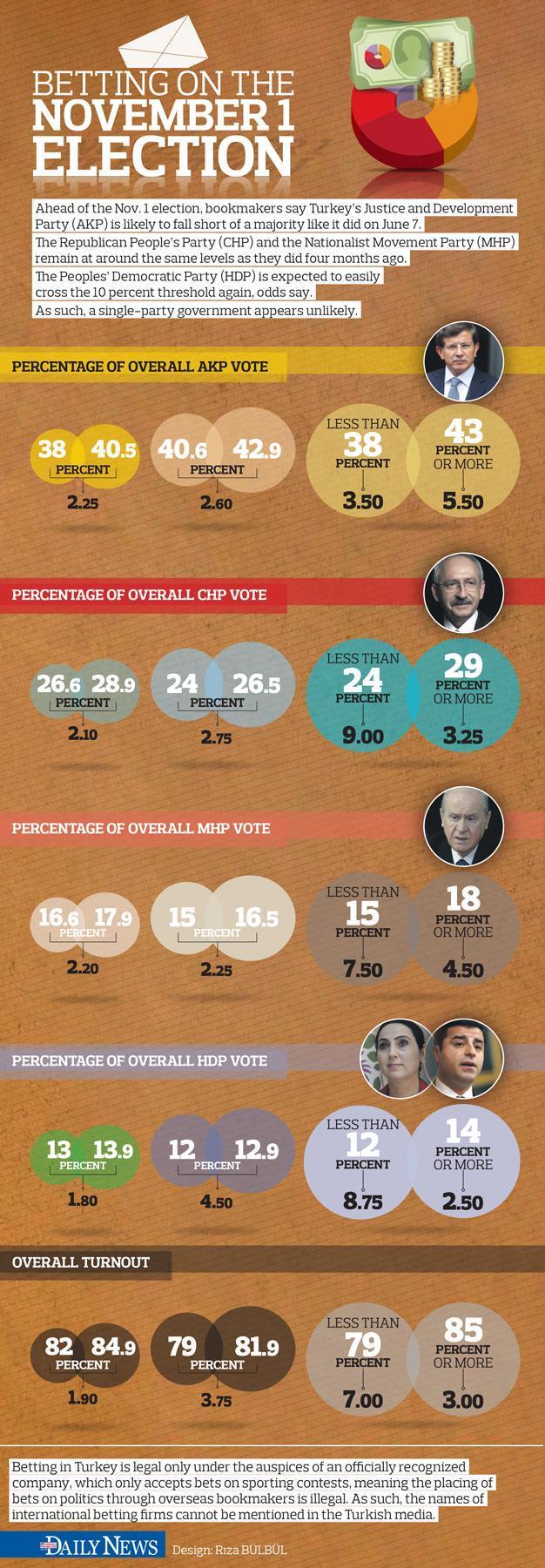 Infographics: Betting on the Nov. 1 election