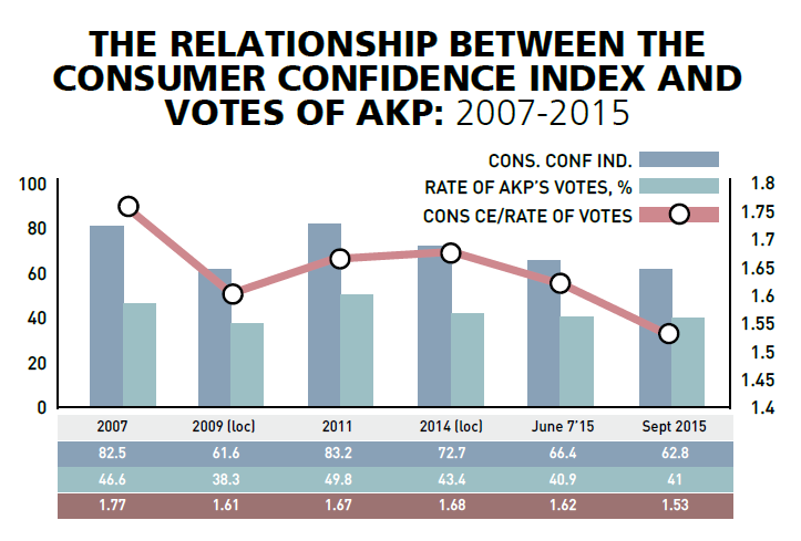 Drop in consumer confidence may reflect in the ballot box