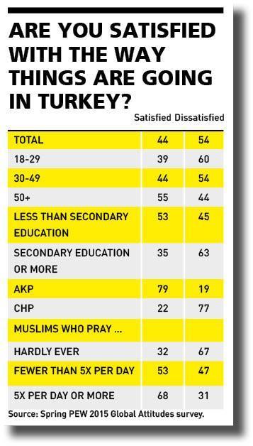 Turks divided over how democracy is working: Pew report