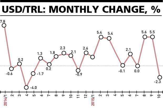October morale boost in local currencies against the dollar