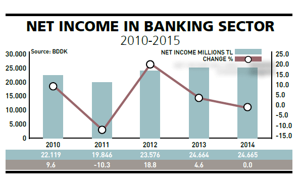 Turkey’s banks at ease while industry stresses