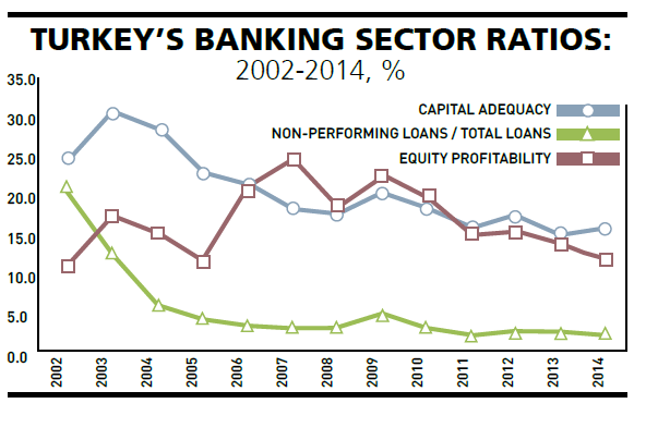 Turkey’s banks at ease while industry stresses