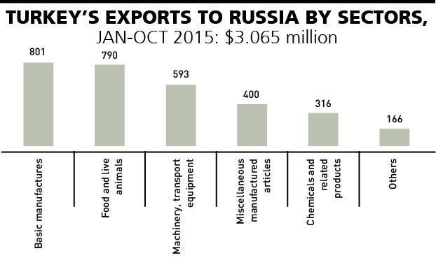 Russian risk pressing Turkey’s economy