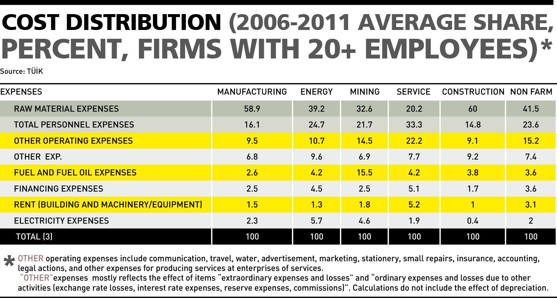 Foreign exchange rate and wage pressure on companies
