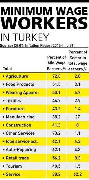 AKP’s 1,300-lira minimum wage pledge challenges business world