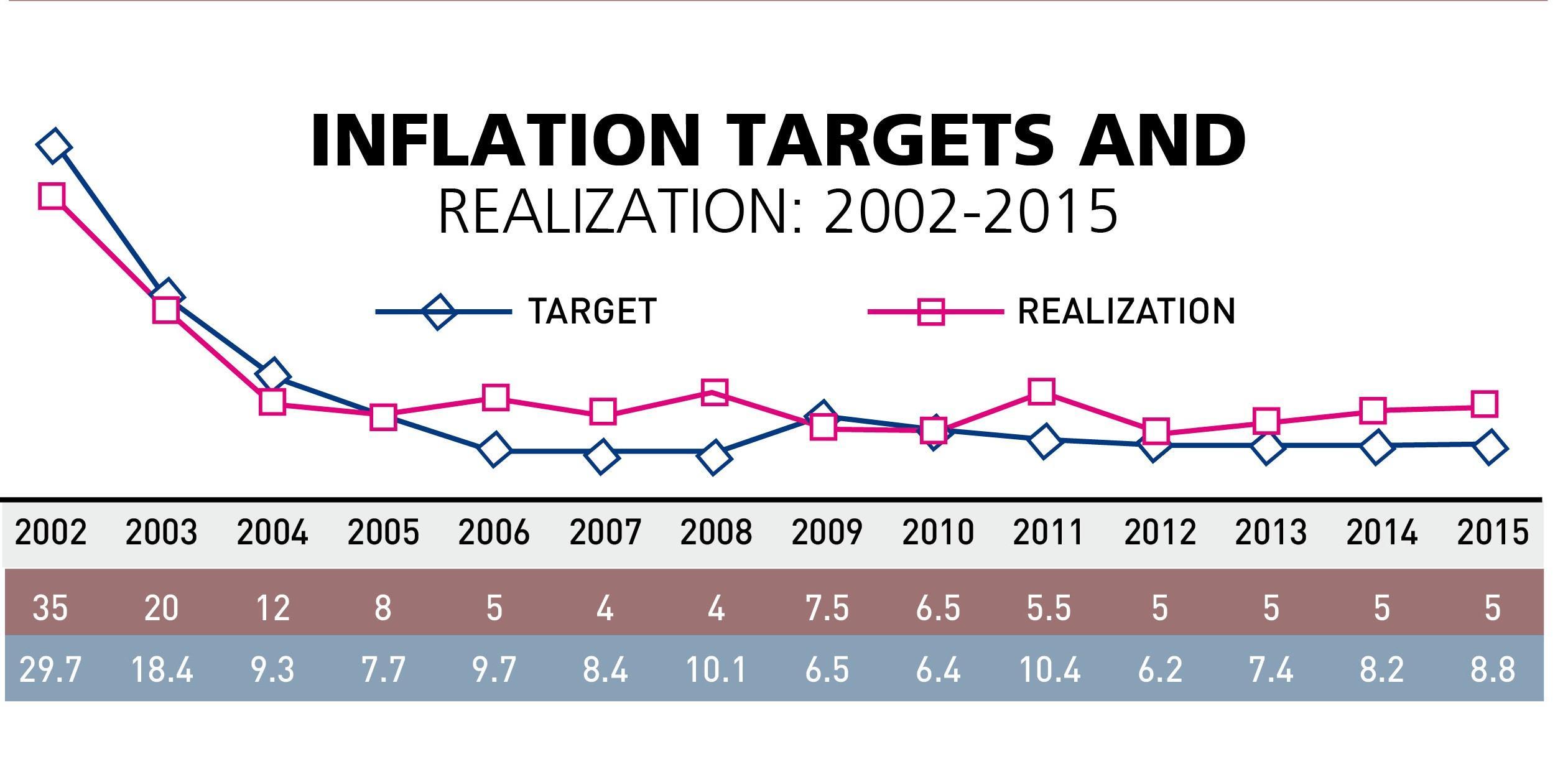 The course of events in the direction of double-digit inflation