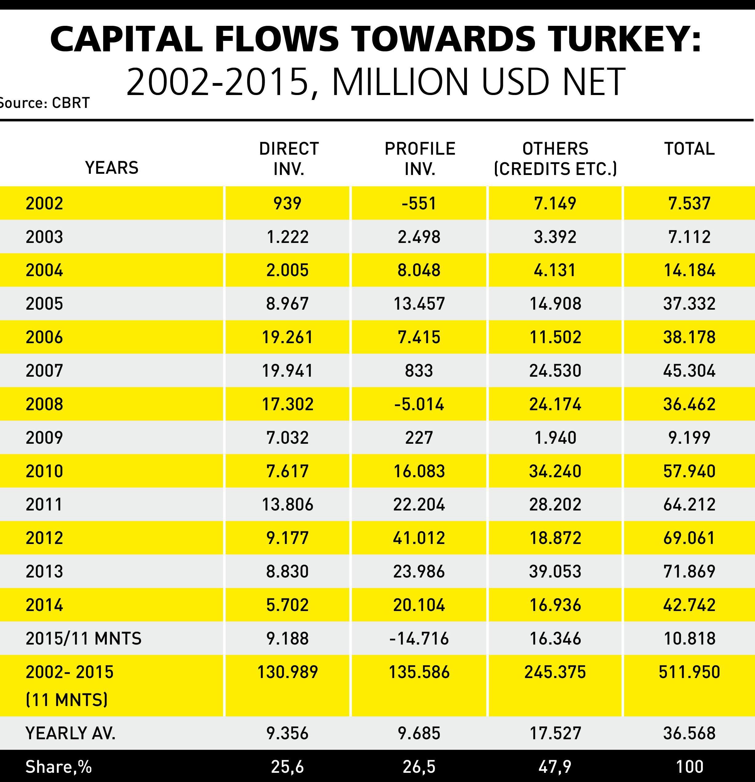 25 percent of foreign investments in real estate