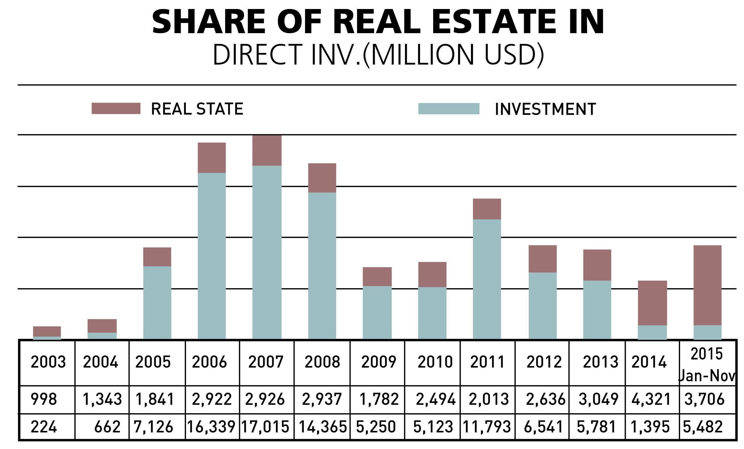 25 percent of foreign investments in real estate