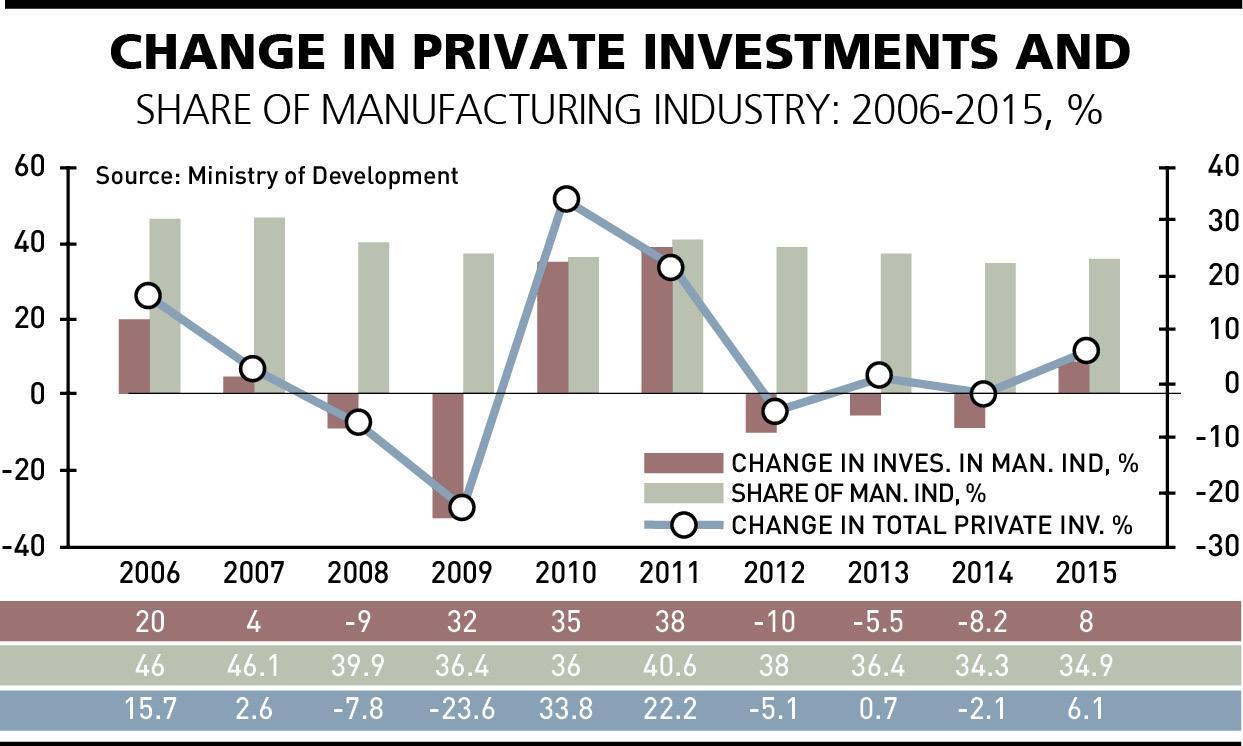 Industrial investments continue to stagnate