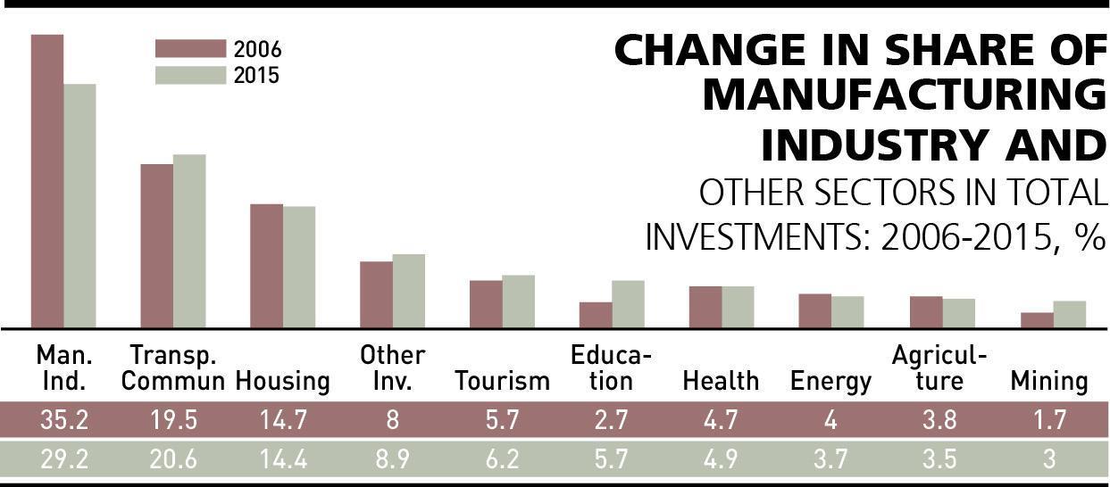 Industrial investments continue to stagnate