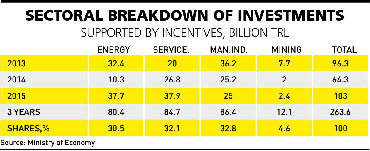Industrial investments continue to stagnate