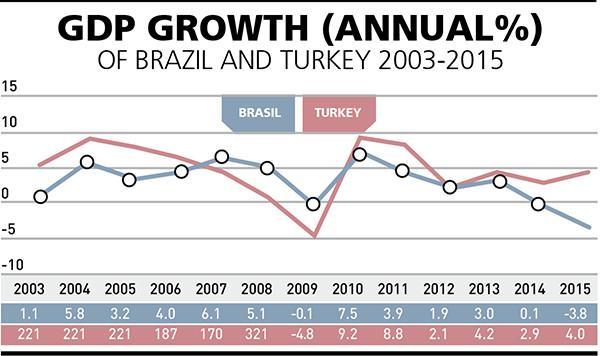 Differences and similarities between the economies of Brazil and Turkey