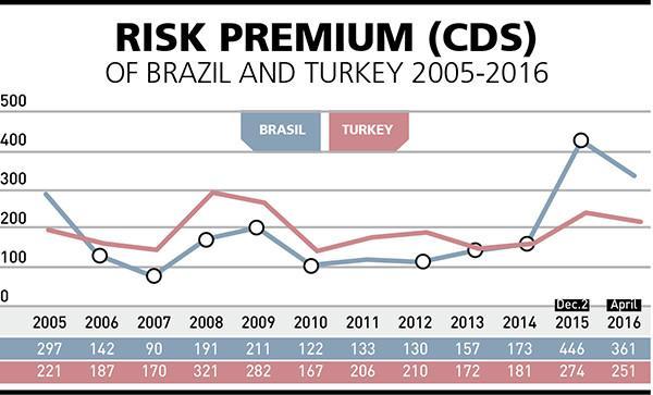 Differences and similarities between the economies of Brazil and Turkey