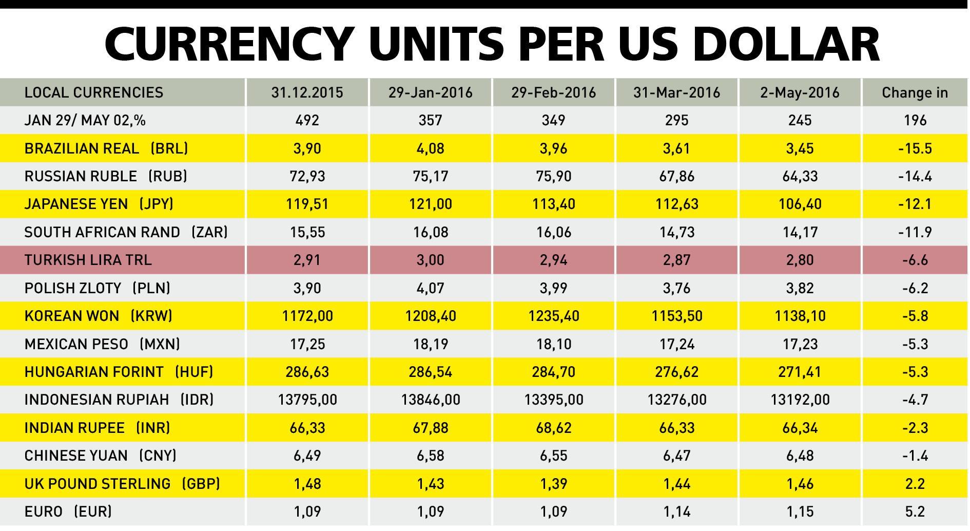 Local currencies recovering while the Turkish Lira fluctuates
