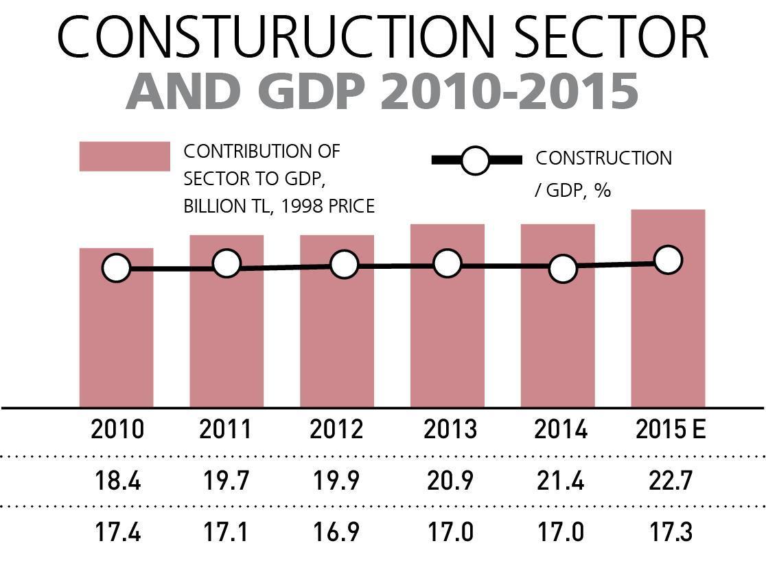 Construction again the hope of the economy in 2016