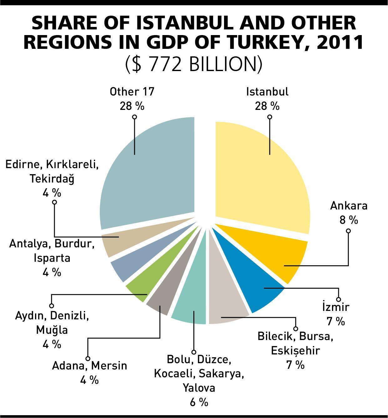Regional inequalities in Turkey not easing