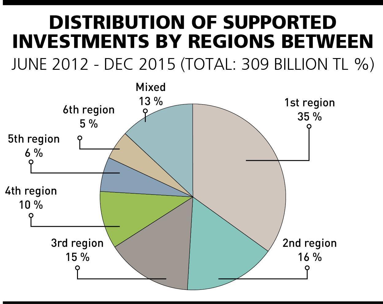 Regional inequalities in Turkey not easing