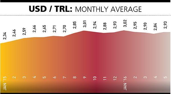 Eyes in Turkey glued to price of US dollar