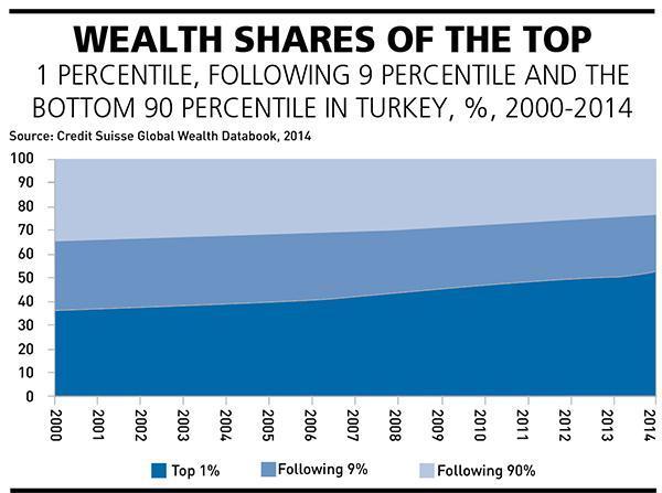 What happened to Turkey’s 99 percent