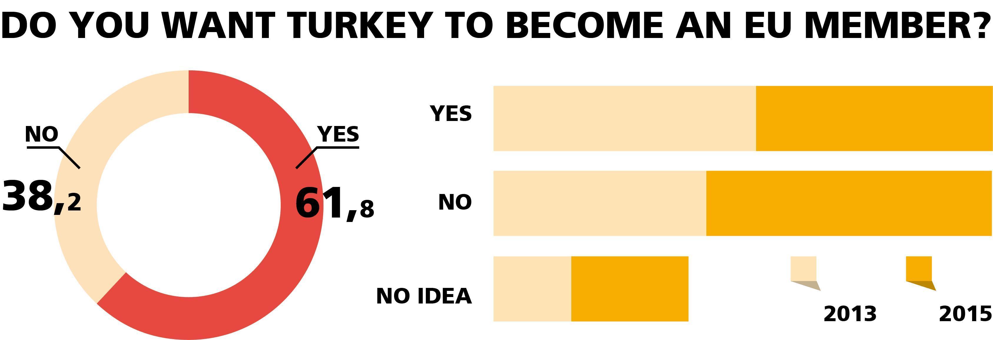 Most Turks consider EU migrant deal negative