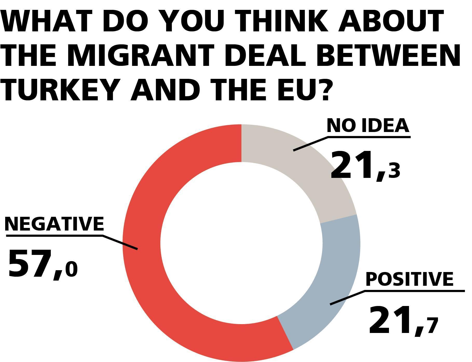 Most Turks consider EU migrant deal negative