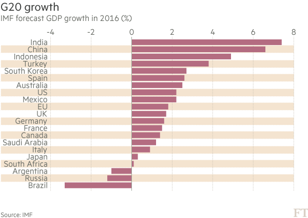Low growth, bad politics