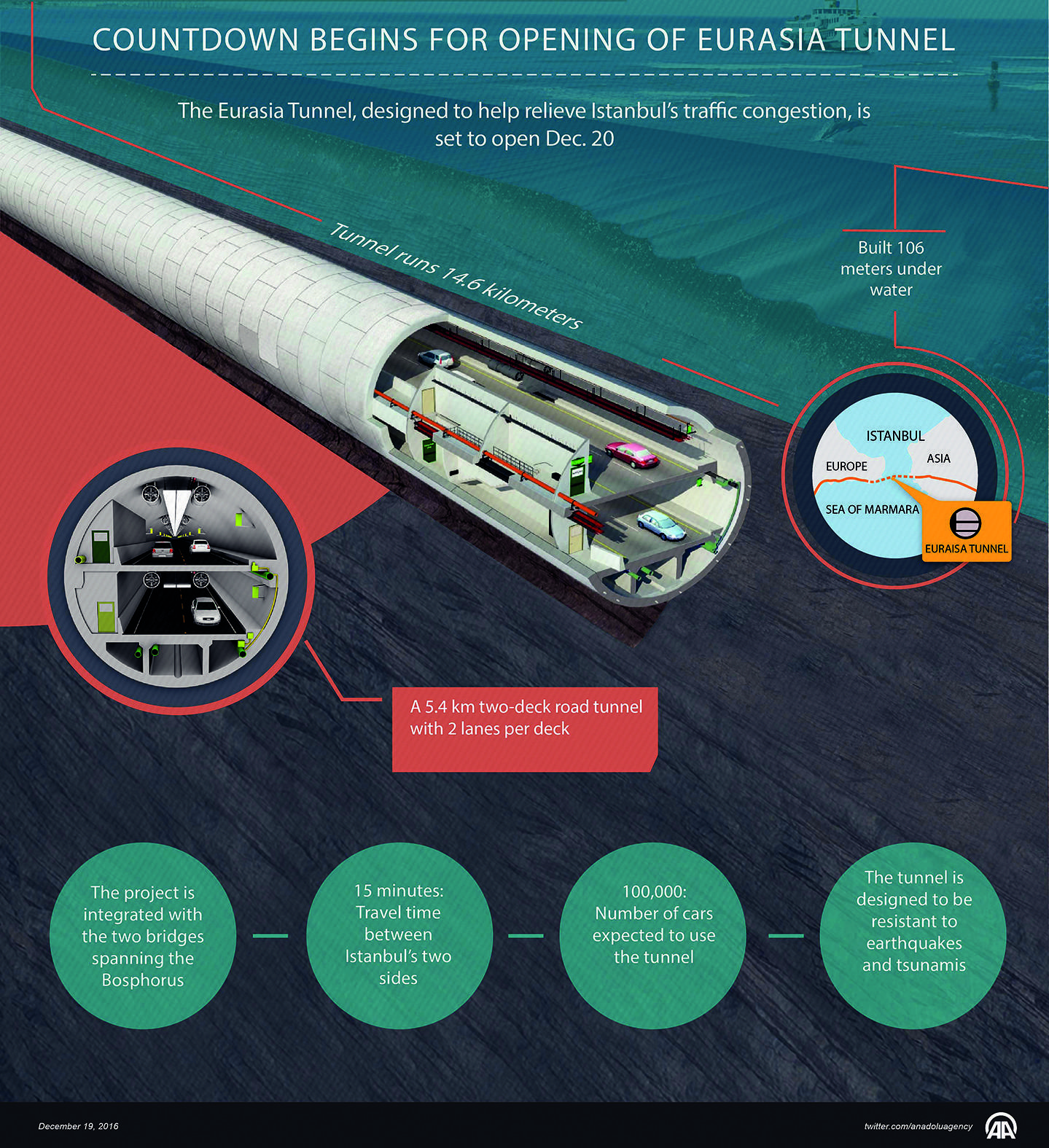 Istanbul’s Eurasia Tunnel set to open on Dec 20 in official ceremony