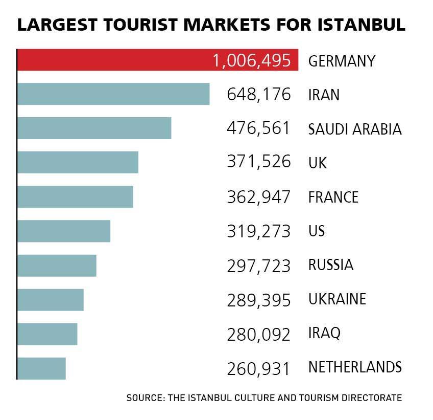 Number of foreign tourists visiting Istanbul plunges for first time in 16 years