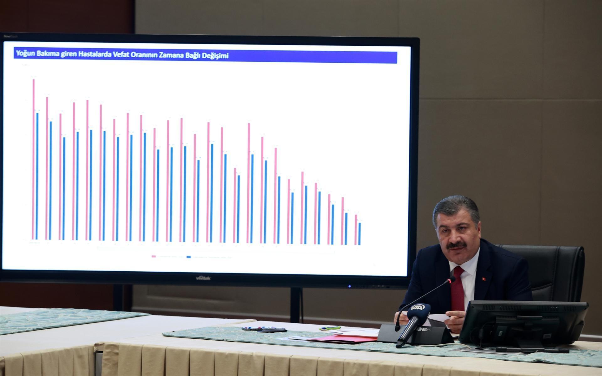 Turkey sees peak point of COVID-19 outbreak: Minister