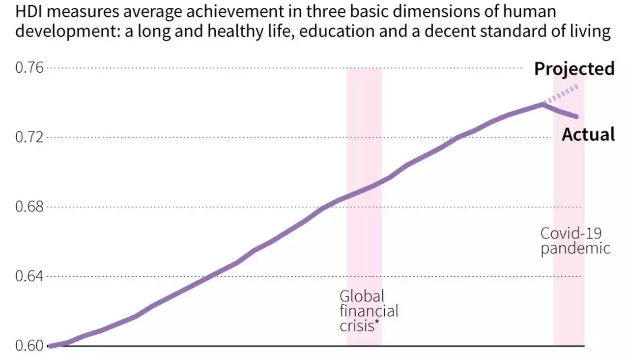 Human development set back 5 years by Covid, other crises: UN report