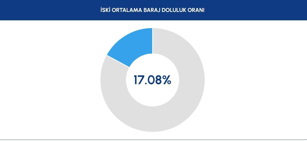 Sk Baraj Doluluk Oranlari Son Durum Kasim Ya Lar Barajlar