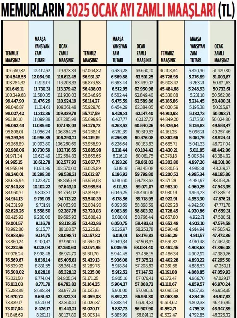 MEMUR MAAŞ ZAMMI 2025 OCAK HESAPLAMA TEK TEK MAAŞ TABLOSU TÜİK