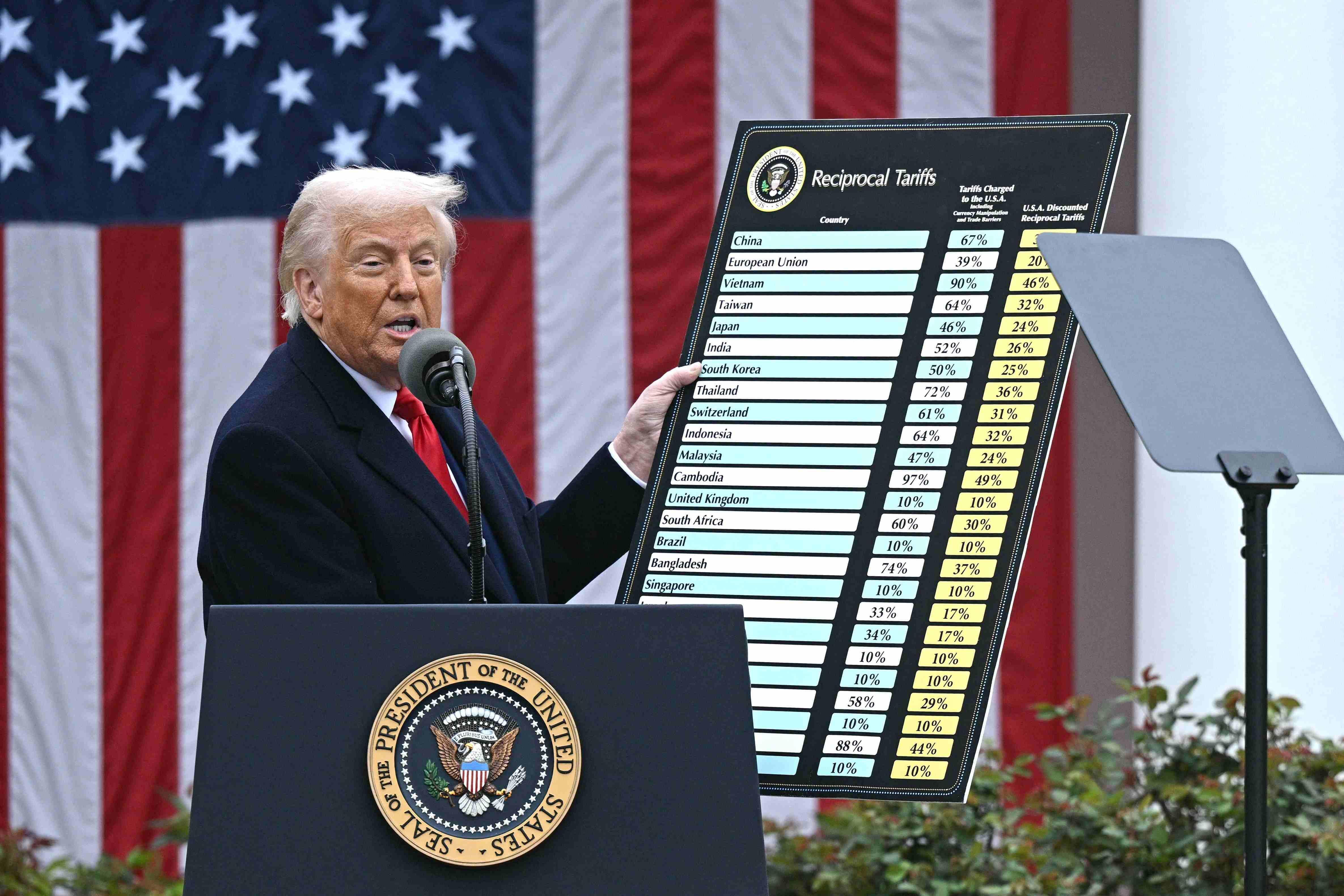 US trade court blocks tariffs in major setback for Trump