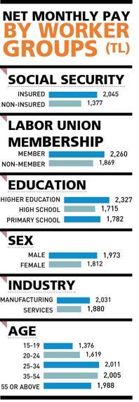 Four in 10 young Turkish workers have no social security coverage: Poll