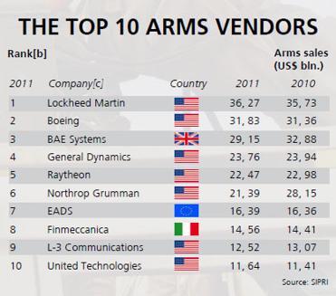 Crisis-hit arm vendors see lowest sales since mid-1990s