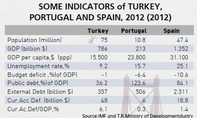 Spain, Portugal, Turkey: Spot the similarities