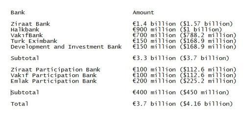 Turkey to issue debt securities to support state banks