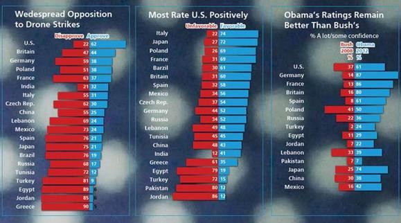 World cools toward Obama’s foreign policy, survey shows