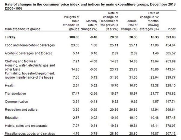 Turkey’s inflation rate falls 0.4 pct monthly in December 2018