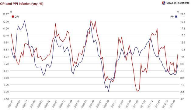 High inflation non-event in inflation-targeting country