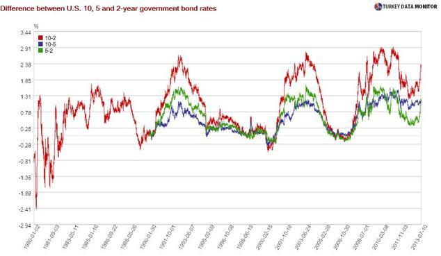 Turkish markets baffle finance theory