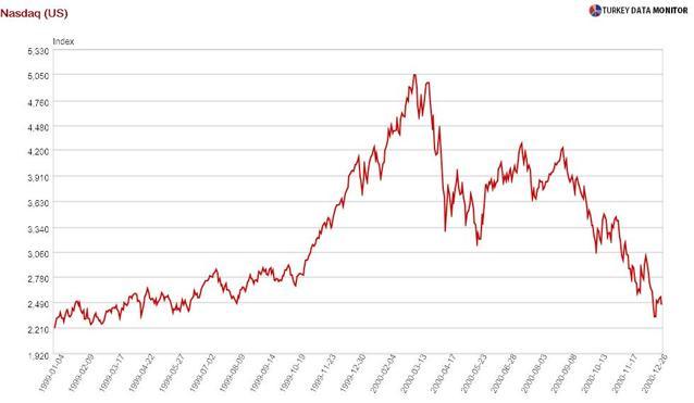 Irrational exuberance a la Turca
