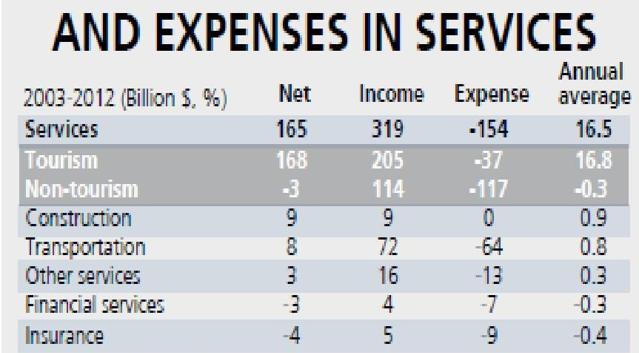 A relief for the current account deficit: Foreign exchange in service sector