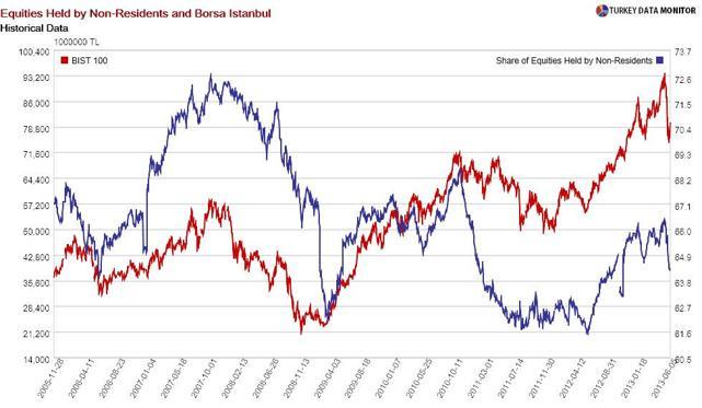Who is manipulating Borsa Istanbul