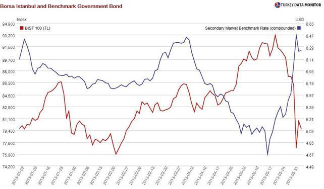 The economic consequences of #OccupyGezi