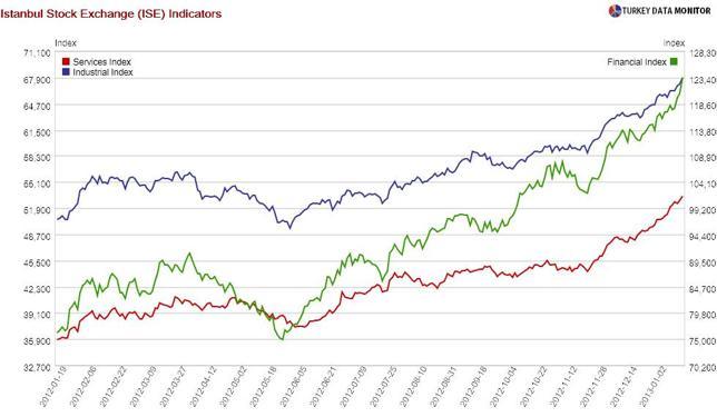Irrational exuberance a la Turca