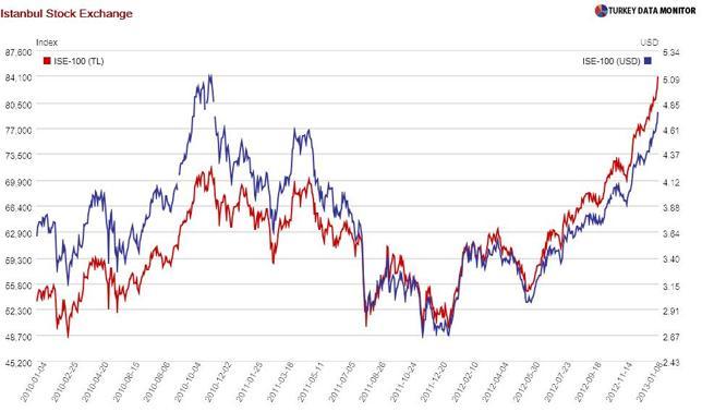 Irrational exuberance a la Turca